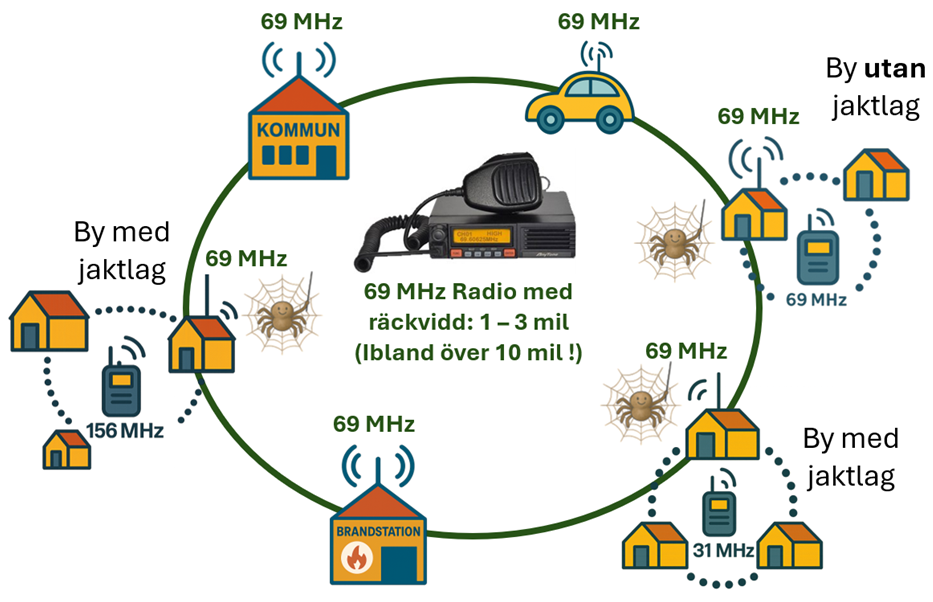 Cirkel diagram som beskriver radionätverk